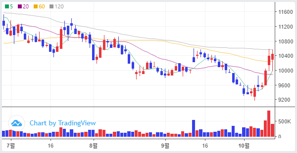 60일선의 법칙 feat. 게임조아_LS머트리얼즈
