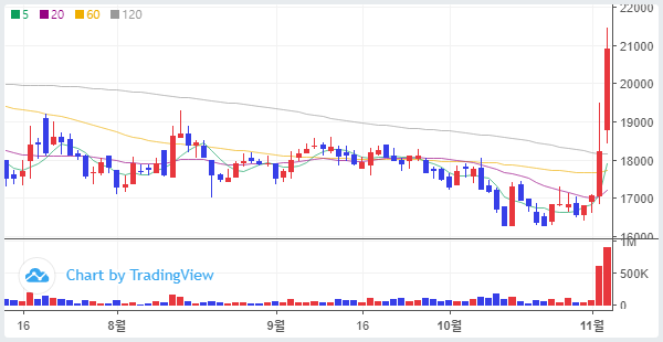 60일선의 법칙 feat. 게임조아_동운아나텍