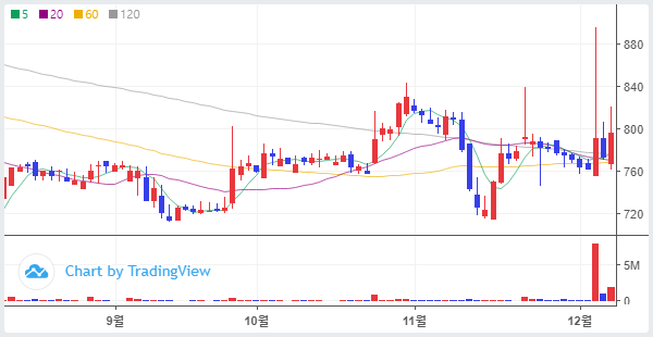 주식단테의 매집 시그널_KNN