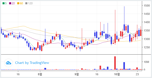 주식단테의 매집 시그널_우리로