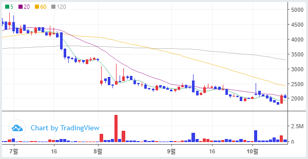 주식단테의 반등 시그널_티앤알바이오팹