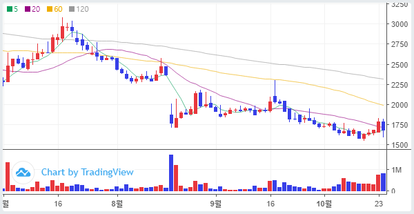 주식단테의 반등 시그널_코아스템켐온