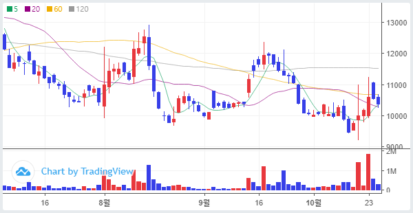 주식단테의 반등 시그널_에스오에스랩
