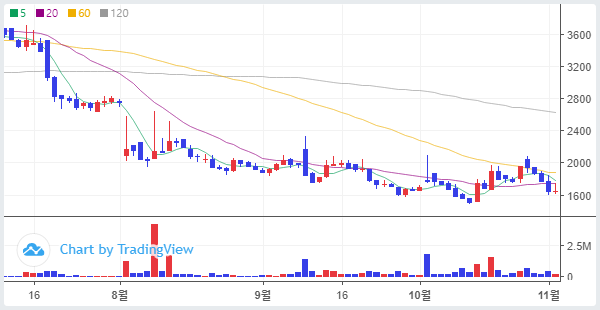 주식단테의 반등 시그널_티앤알바이오팹