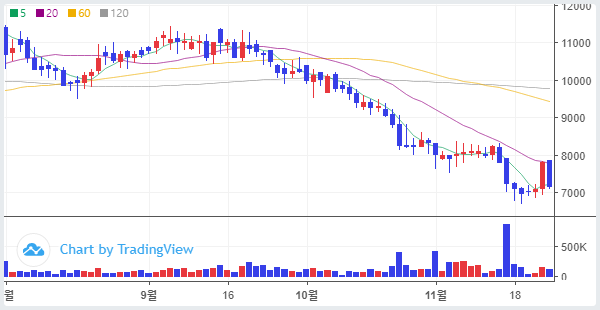 주식단테의 반등 시그널_마이크로디지탈